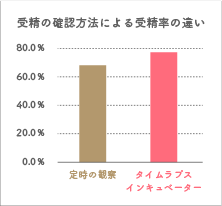 従来の方法よりも、胚にストレスがかからない環境下での胚観察が可能になりました。これにより、従来の方法より5％の受精率の向上が見られております。